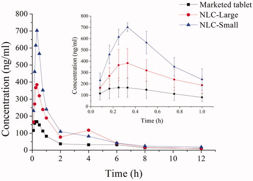 Figure 2. The mean plasma concentration–time curves of REP-NLCs-Small, REP-NLCs-Large, and REP-marketed tablets by orally administrated 1.28 mg/kg of repaglinide in rats (mean ± SD, n = 4).