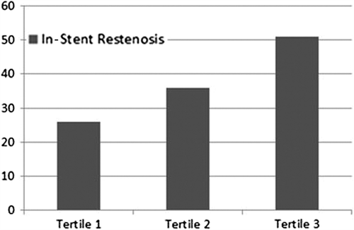 Figure 1. Percentage of patients developing in-stent restenosis stratified by tertile of preprocedural PLR (p for trend < 0.001).