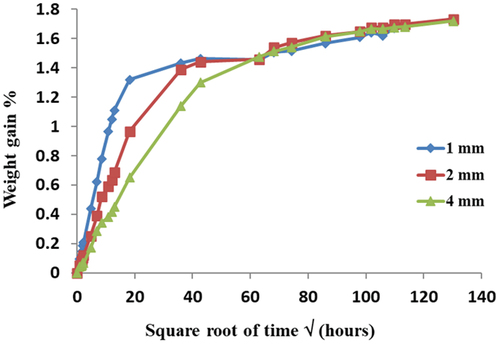 Figure 10. Effect of composite thickness on moisture diffusion in UD carbon fiber-epoxy composites[Citation7,Citation50,Citation51].