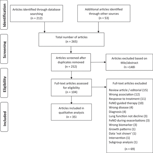 Figure 1. Type 2 inflammation. FeNO, fractional exhaled nitric oxide; IL, interleukin; NO, nitric oxide