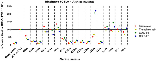 Figure 3. Binding of anti-CTLA-4 antibodies to alanine mutants.