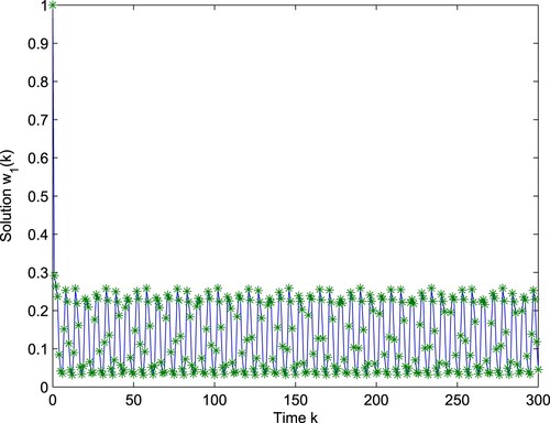 Figure 1. Computer simulation figure of system (Equation55(55) {w1(n+1)=w1(n)exp⁡{w12α1(n)−β1(n)w1(n−ρ(n))−γ1(n)w2(n−ρ(n))−δ1(n)w12(n−ρ(n))−β1(n)μ1(n)},w2(n+1)=w2(n)exp⁡{w12α2(n)−β2(n)w2(n−ρ(n))−γ2(n)w1(n−ρ(n))−δ2(n)w22(n−ρ(n))−b2(n)μ2(n)},Δμ1(n)=−ϑ1(n)μ1(n)+ξ1(n)w1(n),Δμ2(n)=−ϑ2(n)μ2(n)+ξ2(n)w2(n),(55) ): the relation between the time k and the variable w1.