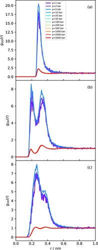 Figure 8. RDFs obtained at 500 K with varying pressures for (a) OO. (b) OH and (c) HH.