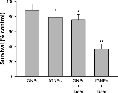 Figure 1 Targeted killing of MSSA using antibody-functionalized GNPs combined with pulsed laser irradiation at 532 nm.Notes: Laser irradiation consisted of 100 pulses at 5 J/cm2. Bacterial survival was determined by colony forming unit assays. Survival in the vehicle control group, which did not receive nanoparticles or laser treatment, was set to 100%. Values represent the mean + standard deviation of four independent experiments. *P≤0.005 compared to the control group and **P=0.0002 compared to controls and the other three treatment groups as determined by repeated measures ANOVA followed by post hoc Tukey test.Abbreviations: ANOVA, analysis of variance; MSSA, methicillin-sensitive Staphylococcus aureus; GNPs, gold nanoparticles; fGNPs, functionalized gold nanoparticles.