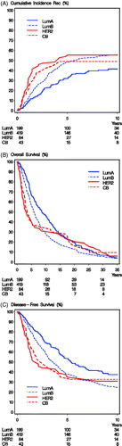 Figure 1. (Panel A) Cumulative Incidence estimates for recurrence (Rec) of systemically untreated patients with luminal A (Lum A), luminal B (Lum B), HER2-Enriched (HER2) and core basal (CB) breast cancer. (Panel B) Kaplan–Meier estimates of overall survival for systemically untreated patients with luminal A (Lum A), luminal B (Lum B), HER2-Enriched (HER2) and core basal (CB) breast cancer. Estimates for OS at 5, 10 and 20 years after surgery; Lum A 67% (60;73), 46% (39;53), 20% (14;25), Lum B 56% (51;61), 28% (24;33), 13% (10;16), HER2E 41% (30;51), 31% (21;41), 21% (13;31), core basal 42% (27;56), 35% (21;49), 16% (7;29). (Panel C) Kaplan–Meier estimates of disease-free survival (considering events of recurrence, contralateral breast cancer, other malignancy, and death as first event) for systemically untreated patients with luminal A (Lum A), luminal B (Lum B), HER2-Enriched (HER2) and core basal (CB) breast cancer. Patients at risk according to time after surgery listed below x-axis.