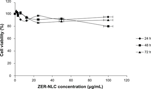 Figure 1 Effect of ZER-NLC on normal human peripheral blood mononuclear cells assessed by 3-[4,5-dimethylthiazol-2-yl]-2,5 diphenyl tetrazolium bromide (MTT) assay. The cells were treated for 24, 48, and 72 hours(h). The results are shown as the mean percentage of absorbance ± standard deviation of three separate experiments. No significant (P>0.05) decreases in cell viability were observed at any concentration.Abbreviation: ZER-NLC, zerumbone-loaded nanostructured lipid carrier.