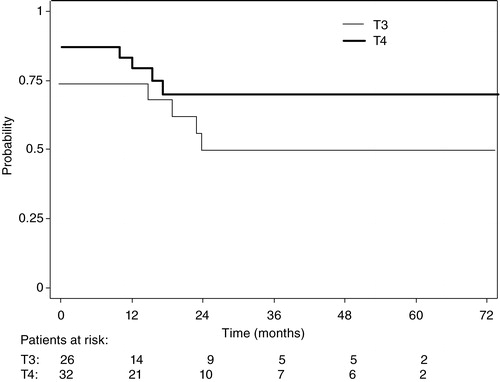 Figure 2. Loco-regional control probabilities for patients with T3 (narrow line) and T4 (thick line) tumors.