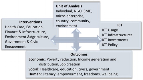 Figure 1. Theoretical lens for investigating development outcomes.