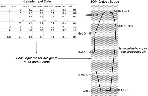 Figure 4. From multi-dimensional mobile communication profiles (sample input data) to temporal trajectories of change on the SOM output space.