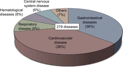 Figure 4 Underlying disease identified on performing autopsy in cases of psychotropic drug-related deaths.