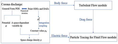 Figure 3. Implementation method and connection between physical modules.