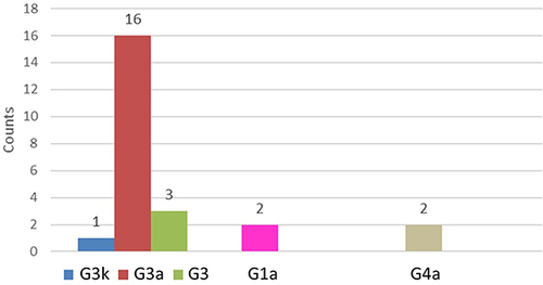 Figure 2 Geno/Subtype analysis of the Pakistani population (n=24) over the 3-year period analysed by Versant HCV Genotype 2.0 and/or next-generation sequencing.