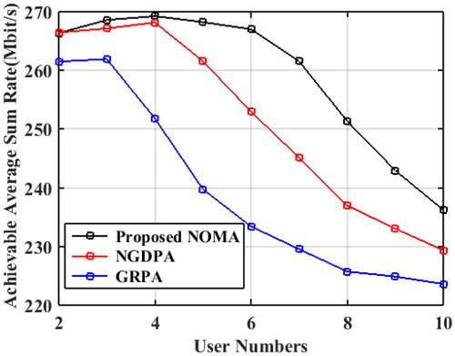 Figure 7. Achievable Average Sum Rate vs. Number of Users.