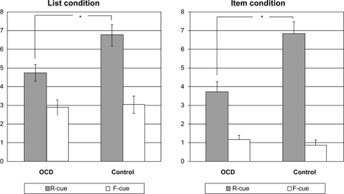 Figure 2 Mean numbers of correct words recalled under the List condition (left panel) and Item condition (right panel). Filled columns represent numbers of remember (R)-cued words correctly recalled, while open columns represent numbers of forget (F)-cued words correctly recalled. Vertical bars represent the standard error of the mean.