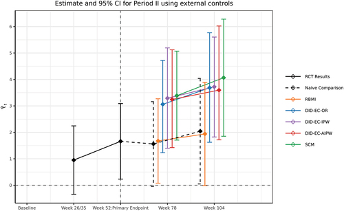 Figure 5. Estimated ATEs for the SUNFISH population and 95% confidence intervals using SUNFISH and external controls combined data. The “RCT results” (solid black line) is a comparison between the two arms of the SUNFISH trial: the risdiplam and the original control group, until week 52. After week 52, the “naive comparison” (black dashed line) is a comparison between the same two groups. Both the “RCT results” and “naive comparison” are obtained using a MMRM, which includes baseline covariates, time (categorized), treatment group, and the interaction between time and treatment group, and is estimated using only the SUNFISH trial data. RBMI, DID-EC-OR, DID-EC-IPW, DID-EC-AIPW and SCM results are estimated using the SUNFISH and the external controls combined data, however, the SUNFISH control patients’ observed outcomes during period II were not used in any of the methods.