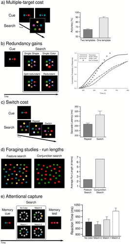 Figure 2. Commonly used paradigms to test the capacity of multiple-target search. (a) Multiple-target cost. Individuals have to either look for one or for multiple targets in a search display. If performance is lower for the multiple-target search compared to the single-target search, one speaks of a multiple-target cost. This cost is indicative that the capacity of multiple-target search is limited. Figure adapted from Houtkamp and Roelfsema (Citation2009). (b) Redundancy gain. If individuals have to report the presence of either of two target items in a search display, responses are usually faster when both are present in the search. This alone is to be expected under serial and parallel models. However, if responses are faster than the fastest response to a single target – a so-called race model violation – this would be evidence that both target items guided attention in an integrated way, indicative of co-active parallel visual search. Figure adapted from Bahle et al. (Citation2019). (c) Switch cost. If looking for multiple targets at the same time is not possible, individuals have to alternate between two single-target searches in order to find all targets. This alternation is considered a costly process. Therefore, when observers are being instructed to look for two targets and the relevant target either repeats or changes across trials, less efficient search (slower search times, or lower accuracy) on switch trials compared to repeat trials suggests that individuals indeed alternated, and did not look for both targets simultaneously. Figure adapted from Ort et al. (Citation2017). (d) Foraging tasks – run length. individuals are instructed to select all targets from a cluttered display with many targets presented among distractors. It is assumed that under a serial model individuals would try to avoid switch costs and stick to the same target for longer runs. Conversely, short run lengths, mimicking random selections of targets, are consistent with multiple parallel biases. During feature multiple-target search (targets: red & green), run lengths are close to what would be expected by random selection of either target (consistent with parallel MTS), whereas during conjunction MTS (targets: red squares & green circles) runs are much longer (suggesting serial MTS). Figure adapted from Kristjánsson et al. (Citation2014). (e) Memory-based attentional capture. Participants are instructed to memorize an item for a later memory task. Prior to the memory test however, an unrelated search is injected, in which participants need to find a shape singleton. On different trials, zero, one, or two of the memorized colours could appear in the search display as distractors. Capture by memory-matching distractors is evidence that those colours guided attention. Figure adapted from Hollingworth and Beck (Citation2016).