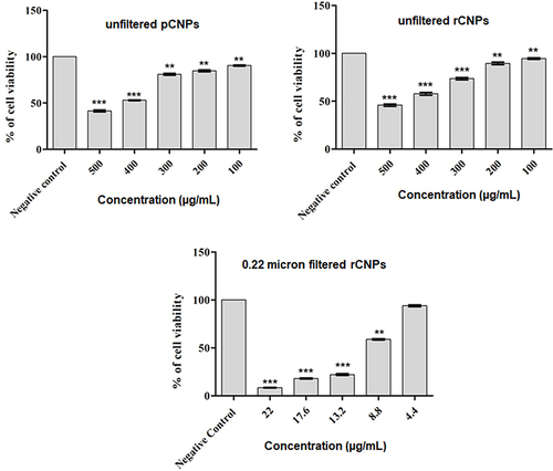 Figure 6 Cytotoxic effects of the pCNPs and rCNPs on Hep3B cells in triplicate and expressed as mean ± SD (**p < 0.01, ***p < 0.001).