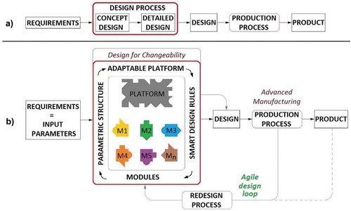Figure 1. Transition from traditional production to agile production