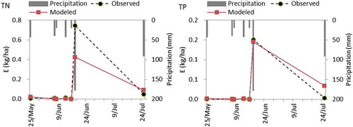 Figure 6. Observed and modelled event-based, field-scale nutrient export coefficients (E, kg/ha) for total nitrogen (TN) and total phosphorus (TP).