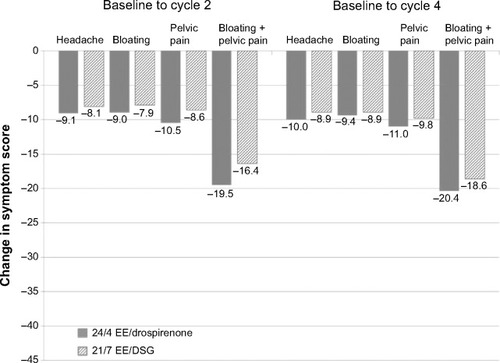 Figure 3 Change in individual symptom scores for headache, bloating, pelvic pain, and bloating and pelvic pain combined during cycle days 22–28 from baseline to cycle 2 or 4 in all countries (full analysis set).
