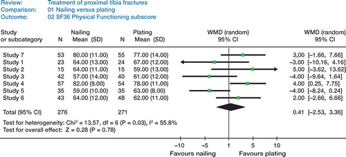 Figure 5. This figure is similar to the Forest plot in Figure 4 except that the outcome parameter is continuous (SF36 score) and the studies are heterogeneous. Continuous outcome parameter can either be presented as weighted mean differences (WMD) of the outcome parameter, as in this example, or as standard mean differences (SMD = effect sizes). This example shows several non-overlapping confidence intervals, which indicate heterogeneity of the studies. Heterogeneity is confirmed by a high I2 value of 56% and a significant associated p-value (0.03). In the light of such a large significant heterogeneity, caution is warranted in interpreting the summary estimate (diamond shape).