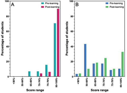 Figure 4. Percentage of participants in each score range pre- and post- learning for A: Technology self-efficacy B: Telehealth acceptance.