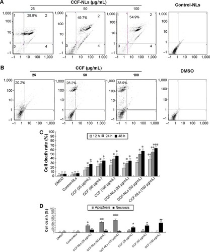 Figure 5 The percentage of apoptosis and necrosis in DBTRG-05MG glioma cells induced by CCF-NLs.Notes: DBTRG cells were treated with the indicated concentration of CCF-NLs for 12–24 h. (A) CCF-NL-induced dose-dependent apoptosis and necrosis in DBTRG-05MG glioma cells. Cells were stained with annexin V-FITC and analyzed by flow cytometry. (B) CCF-induced necrosis in DBTRG glioma cells. Cells were stained with annexin V-FITC and analyzed by flow cytometry. (C) CCF-NL induced cell death (apoptosis and necrosis) of DBTRG glioma cells following treatment for 12, 24 and 48 h. Cells were stained with annexin V-FITC and analyzed by flow cytometry. *P<0.05, **P<0.01, ***P<0.001, vs control. (D) Dose-dependent apoptosis and necrosis of DBTRG-05MG glioma cells following induction by CCF-NLs for 24 h. The values of cell death (apoptosis and necrosis) represent the mean ± SD (95% CI), which was obtained by averaging the values of three separate experiments (n=3). *P<0.05, **P<0.01, ***P<0.001, compared with control. The significance of necrosis, #P<0.05, ##P<0.01, vs control.Abbreviations: CCF-NLs, Cotinus coggygria flavonoid nanoliposomes; NLs, nanoliposomes; CCF, Cotinus coggygria flavonoid; DMSO, dimethyl sulfoxide; PI, propidium iodide; SD, standard deviation; h, hours; vs, versus; CI, confidence interval.