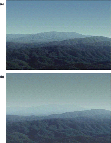 Great Smoky Mountains National Park when PM2.5 concentrations are 21 μg/m3 for (a) RH = 30% and (b) RH = 90%. Visual range is 47 km in (a) and 19 km in (b). Figures and calculations provided by the WinHaze program (Molenar, n.d.).