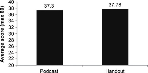 Figure 4 Average post-exposure test scores.