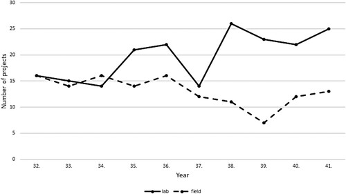 Figure 3. Numbers of laboratory and field projects over the ten analysed years.