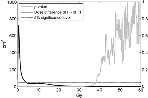 Figure 1. Mean difference in DVH between dFF and dFFF plans in absolute volumes (solid black) for the external – PTV ROI. p-Values are obtained from a paired two-sided Wilcoxon-signed rank test. The grey dotted line indicates the level of 5% statistical significance. Between 0.2 Gy and 38.4 Gy the volume is statistically significant lower for dFFF compared to dFF.