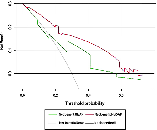Figure 4 Decision-curve analysis (DCA) for predicting acute pancreatitis 28-day mortality. Decision curve analysis for the T-BISAP and BISAP. The x-axis shows the threshold probability, and the y-axis measures the net benefit. The red line represents the T-BISAP. The green line represents the BISAP. The thin gray line indicates the hypothesis that all patients died within 28 days. The bold black line indicates the hypothesis that no patient died within 28 days.