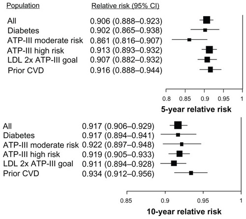 Figure 3 The relative risk of major adverse cardiovascular events for initial treatment with atorvastatin rather than simvastatin for each subpopulation at 5 years and 10 years.
