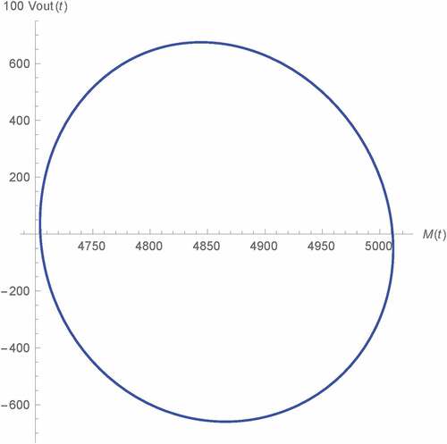 Figure 15. Vout(t) v.s. M(t) of Type B Wien oscillator: fractional memristor with a = 0.75