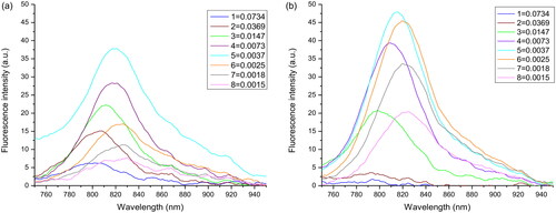Figure 2. Fluorescence emission profiles of (a) free ICG and (b) Ag-Au-ICG in deionised water at the different molar ratio of Ag-Au:ICG (1).