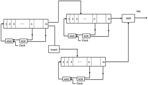 Figure 22. Block diagram of parallel designed key-stream generator.