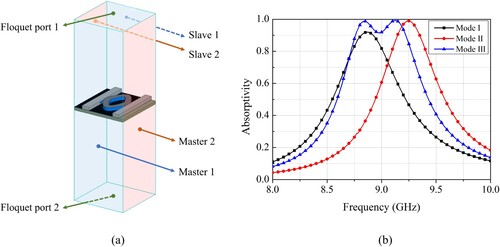 Figure 3. Simulation setup and results: (a) boundary conditions and excitation ports, and (b) simulated absorptivity of the proposed EMA in three modes.