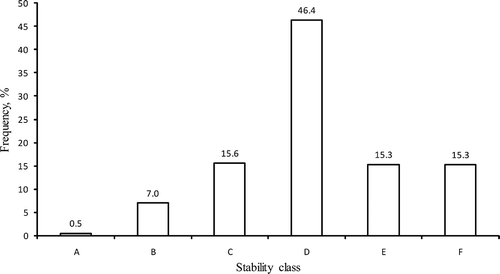 Figure 3. Stability class frequencies of the source location from the 10 years (1993 to 2002) of warm season (May to October) hourly meteorological data.