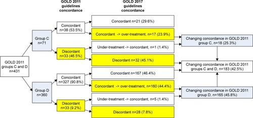 Figure 2 Changing of concordance in COPD patients in GOLD 2011 groups C and D according to GOLD 2011 and 2017 guidelines.