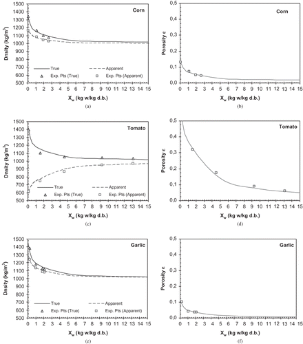 Figure 4 (a) True and apparent density of corn vs. moisture content; (b) porosity of corn vs. moisture content; (c) true and apparent density of tomato vs. moisture content; (d) porosity of tomato vs. moisture content; (e) True and apparent density of garlic vs. moisture content; and (f) porosity of garlic vs. moisture content. Experimental data obtained in this article (Table 1).