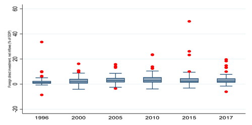 Figure 1. Trend of foreign direct investment.Source: Author’s Calculations/Estimations.