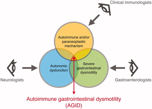 Figure 5. Prospects of AGID. Collaboration among physicians and researchers should be encouraged to accelerate translational research, which can be applied to address the clinical and other challenges regarding AGID.