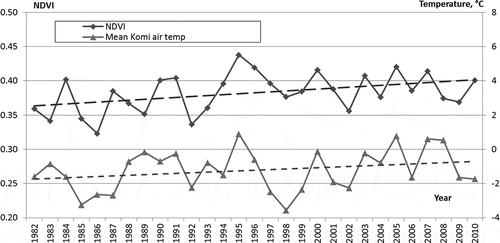 Figure 10. The variations in NDVI and AAAT in RK. Dash lines show linear trends in NDVI and AAAT.