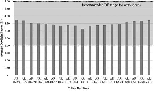 Figure 8. Average daylight factor of office buildings with various building aspect ratio.