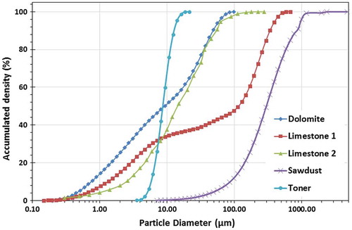 Figure 2. Particle size distributions accumulation for studied materials.
