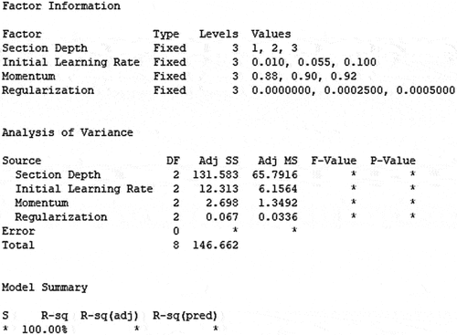 Figure 3. ANOVA Results.