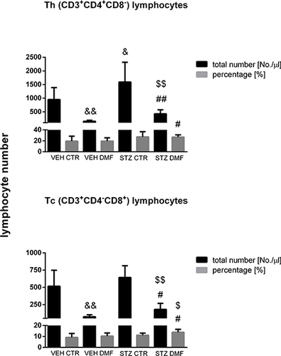 Figure 3 The percentage and total number of TCD4+ (CD3+CD4+CD8−) and TCD8+ (CD3+CD4−CD8+) lymphocytes in the peripheral blood mononuclear cells (PBMC) analyzed by flow cytometric method in aged rats subjected to dimethyl fumarate (DMF) or control therapy (CTR) initiated on day 0 (0.4% DMF or standard rat chow) and intracerebroventricular injection of streptozotocin (STZ) or vehicle (VEH) on days 2 and 4.