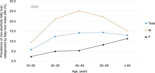 Figure 1 Sex difference of age-related prevalence of NAFLD.