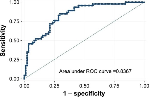 Figure 3 ROC curve.