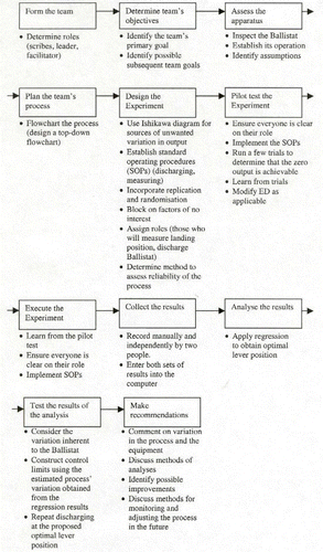 Figure 2. A top-down flowchart of the process.